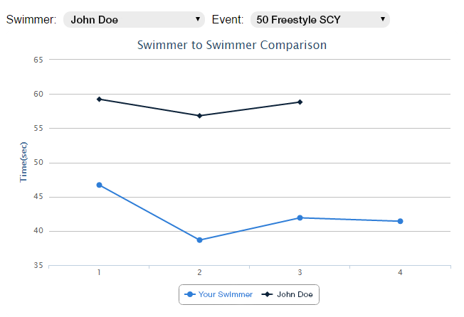 Swimmer To Swimmer Comparison Report