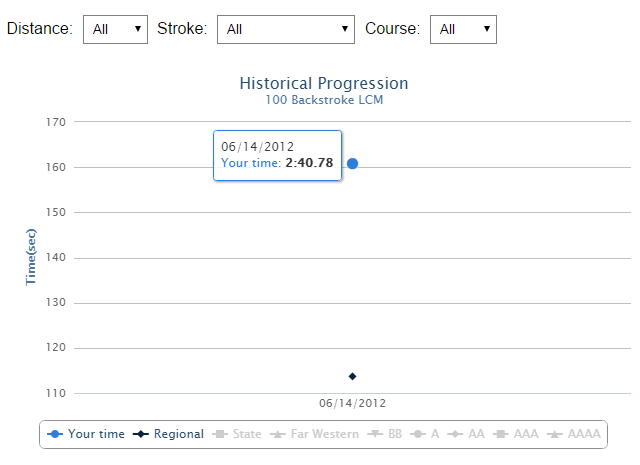 Historical Progression Report