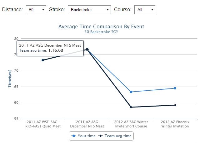 Average Time Comparison By Event - Team Report