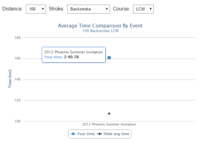 Average Time Comparison By Event - State Report